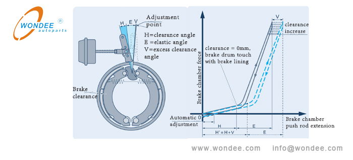 Diagramme sch&eacute;matique de la clairance des freins