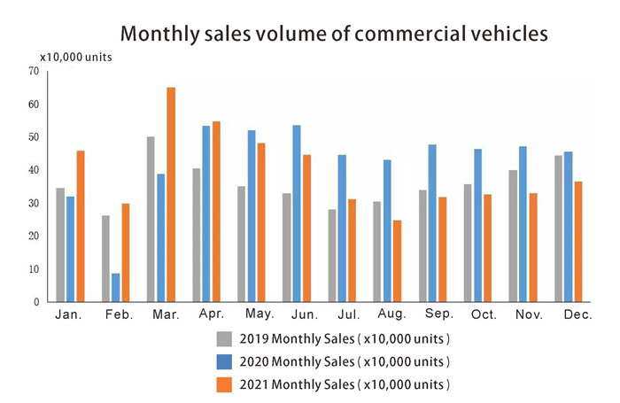 Volume mensuel des ventes de véhicules utilitaires