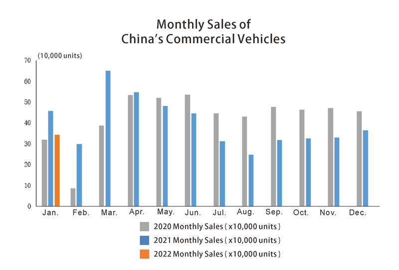 Ventes de véhicules utilitaires de Chine