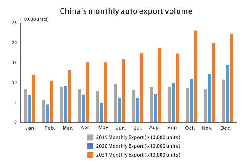 Chine volume mensuel d'exportation
