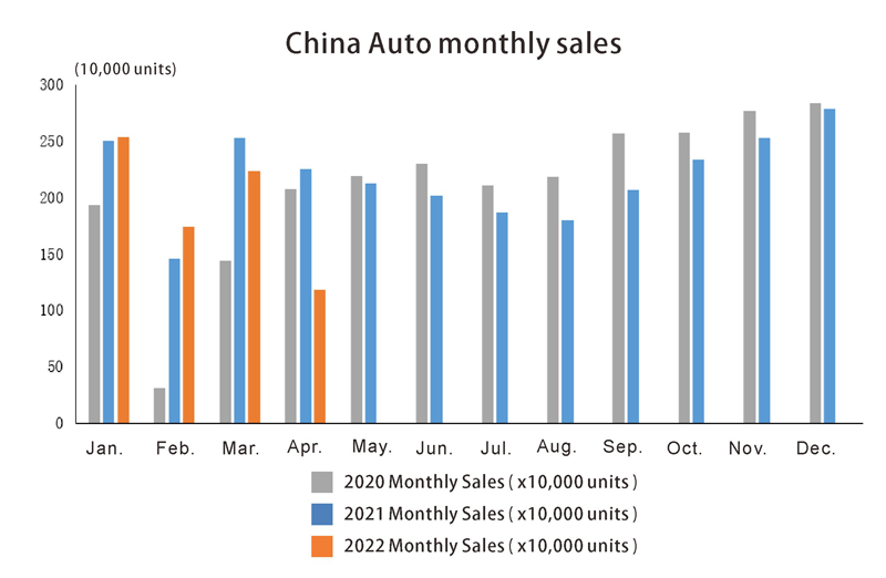Ventes mensuelles de China Auto