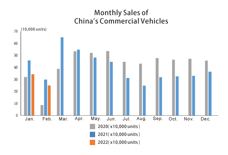 China commercial vehicles monthly sales Chine Véhicules commerciaux Ventes mensuelles