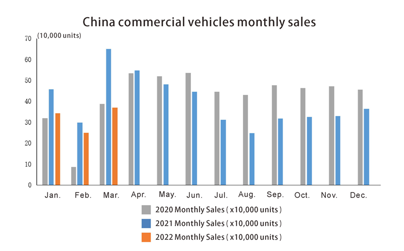 Ventes de véhicules commerciaux en Chine