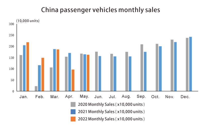 Ventes mensuelles de véhicules de passagers en Chine en mai