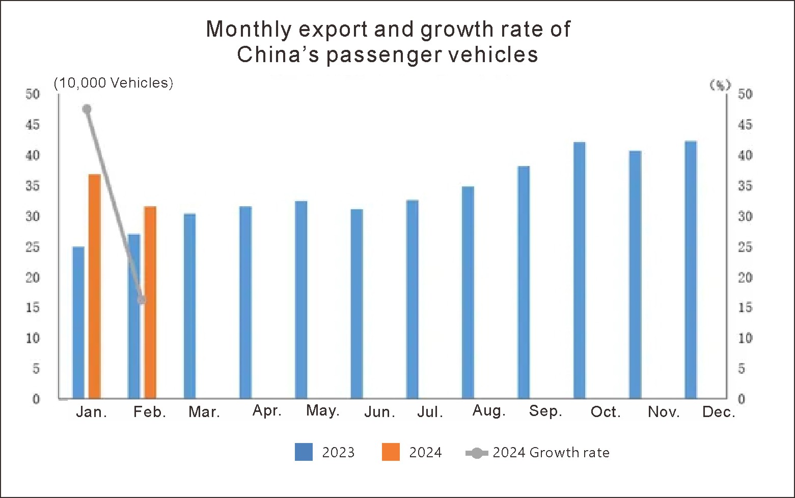 Exportation automatique en Chine en février (2)