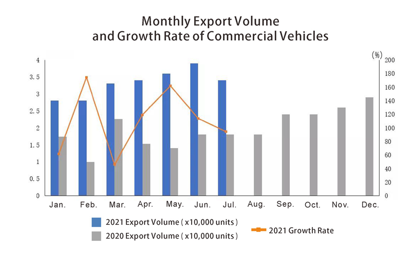 Volume d'exportation mensuel et taux de croissance des véhicules utilitaires