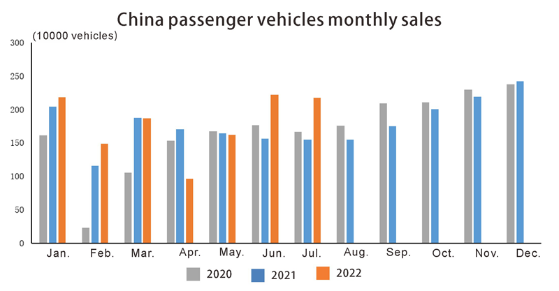China passenger vehicles monthly sales Ventes mensuelles de véhicules de passagers en Chine