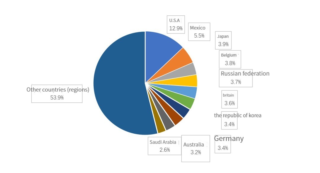 Importation et exportation des mati&egrave;res premi&egrave;res automobiles de Chinas (1)