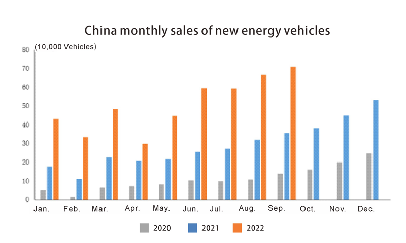 China monthly sales of new energy vehicles Ventes mensuelles en Chine de nouveaux véhicules énergétiques
