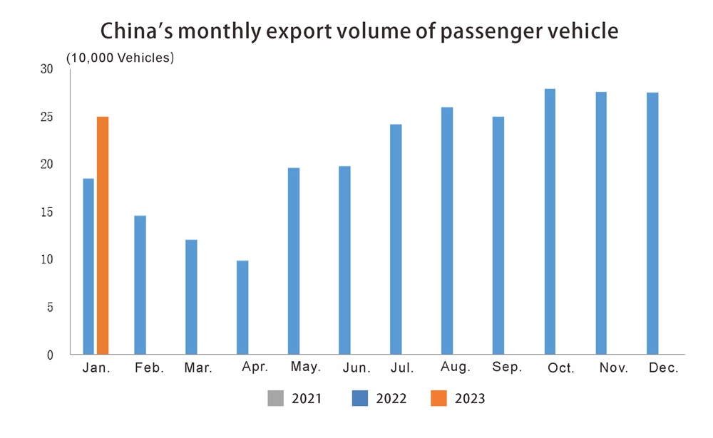 Exportation de l'auto en Chine en février (2)