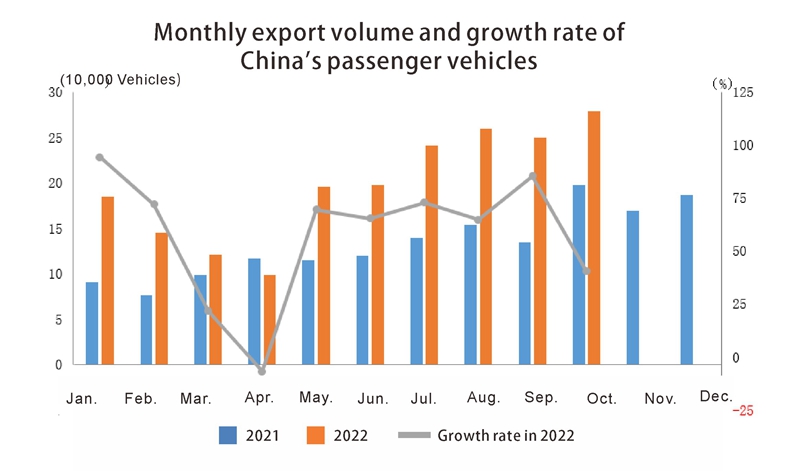 Volume d'exportation mensuel et taux de croissance de 