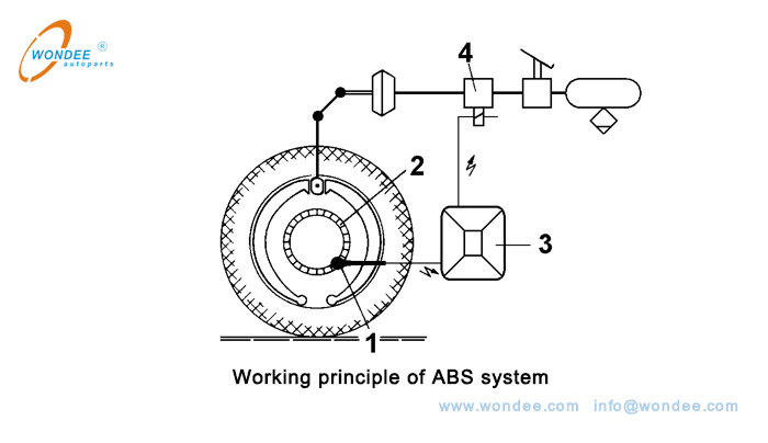 Principe de travail du système ABS