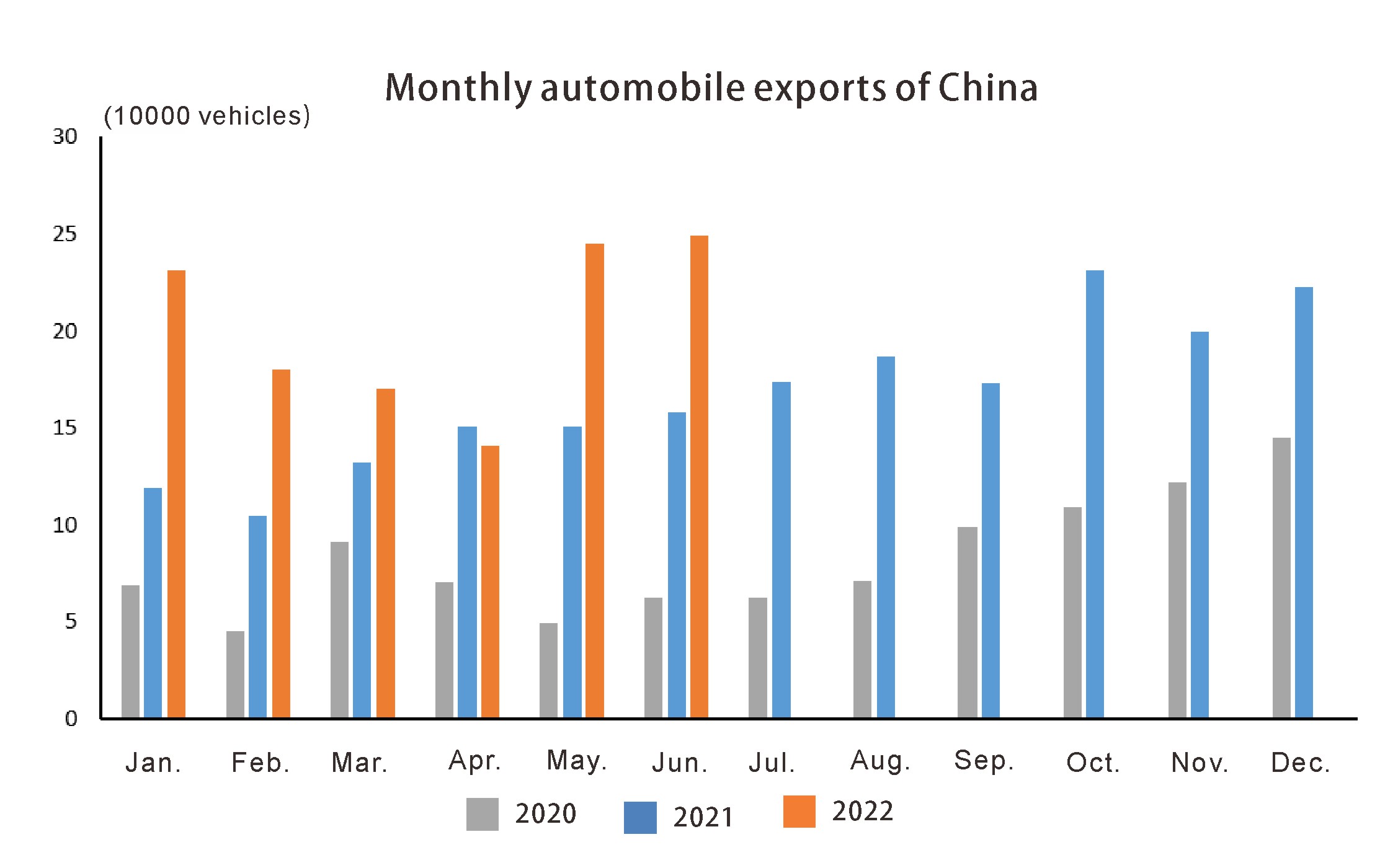 Exportations automobiles mensuelles de Chine