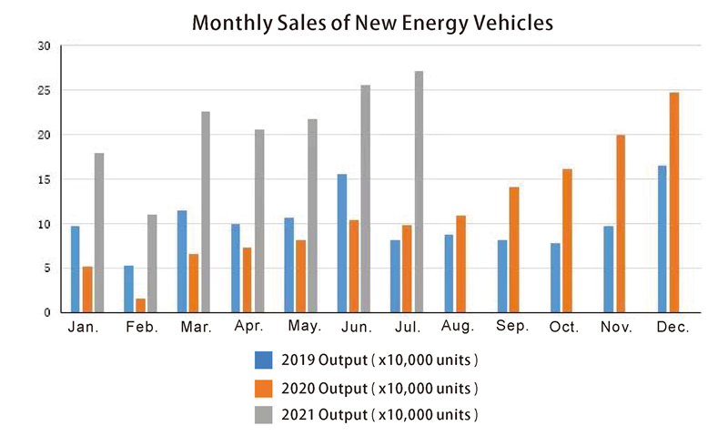 Ventes mensuelles de véhicules énergétiques neufs