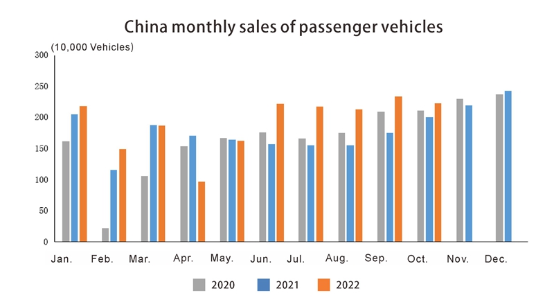 Ventes mensuelles en Chine de v&eacute;hicules de tourisme