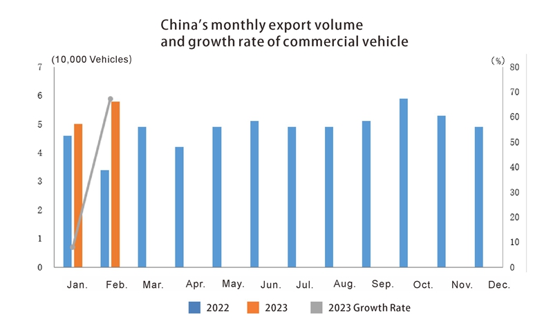 China auto export in Feb (3) Exportation de l'auto en Chine en février (3)
