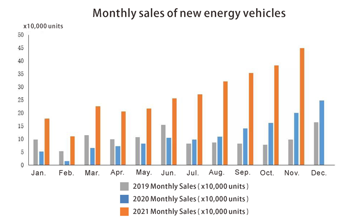 Ventes mensuelles de véhicules énergétiques neufs