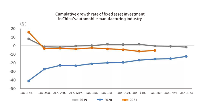 Taux de croissance cumulatif des investissements d'immobilisations fixes dans l'industrie de la fabrication automobile chinas