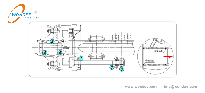 Axle lubrication position Position de lubrification d'essieu