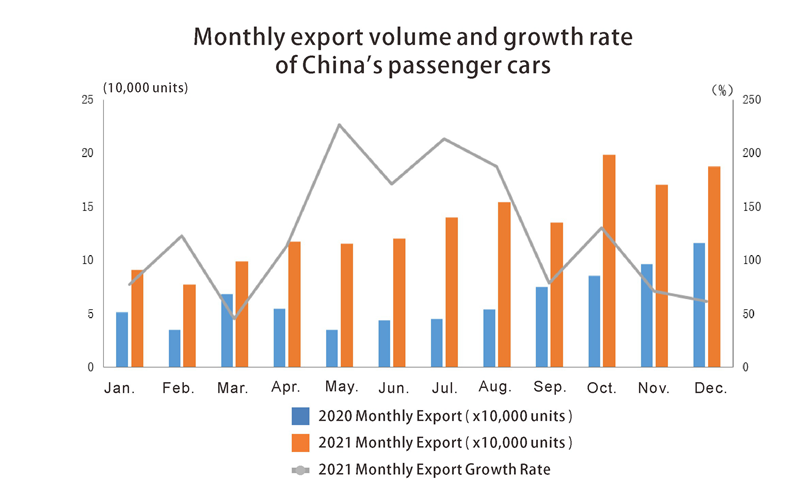 Voitures exportation