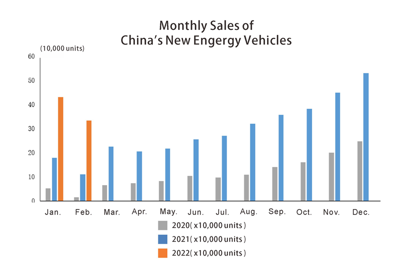 China new engergy vehicles monthly sales Chine NOUVEAU ENGERGY VÉHICULES VENTES MENSUELLES