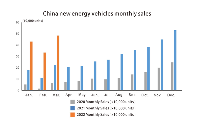 Ventes de véhicules énergétiques en Chine Nouveau