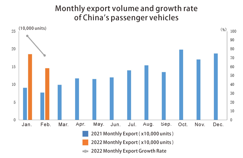 Volume d'exportation des véhicules de passagers mensuels en Chine