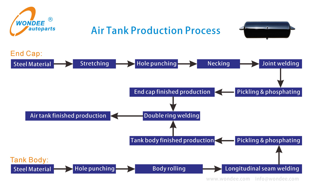 Processus de production de réservoir d'air Wondee