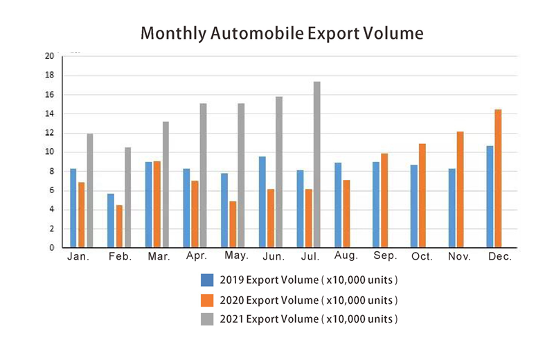 Volume d'exportation mensuel de l'automobile