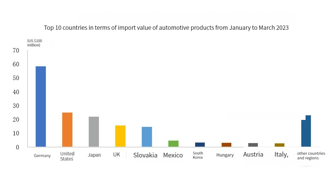 Valeur d'importation des produits automobiles2