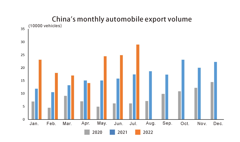 Volume d'exportation automobile mensuel de Chine