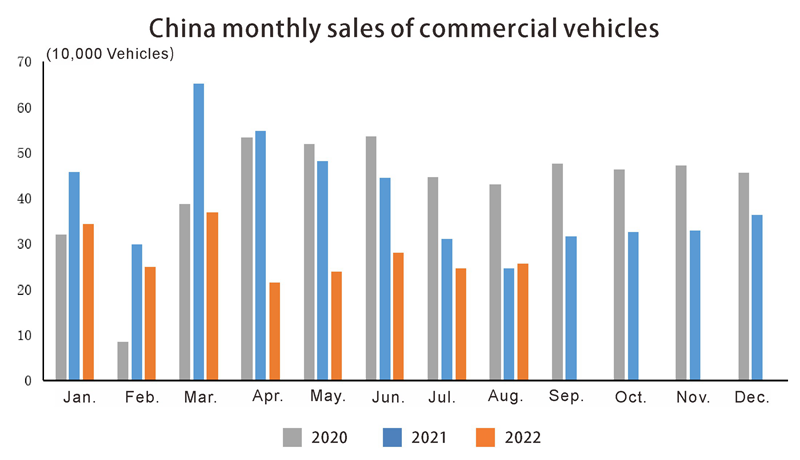 China monthly sales of commercial vehicles Ventes mensuelles en Chine de véhicules commerciaux