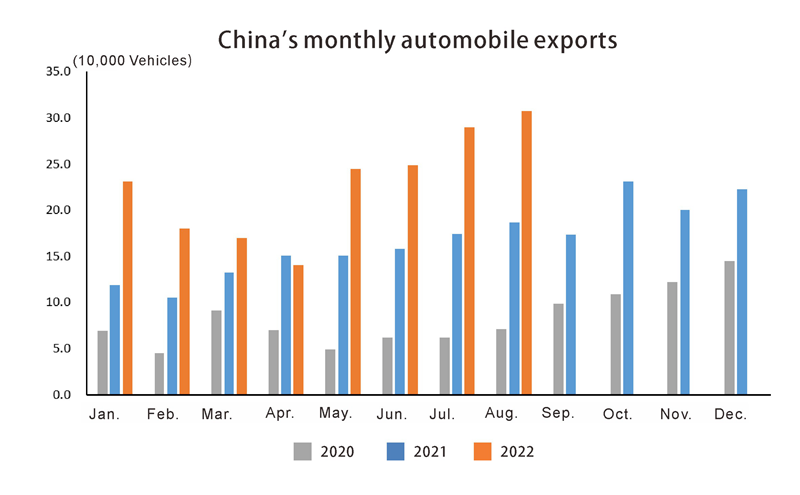 Exportations d'automobile mensuelles de la Chinas