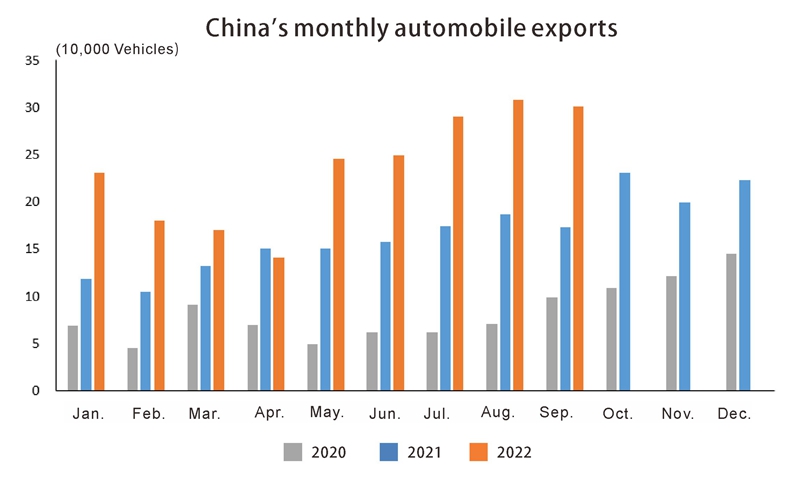 Exportations d'automobile mensuelles de la Chinas