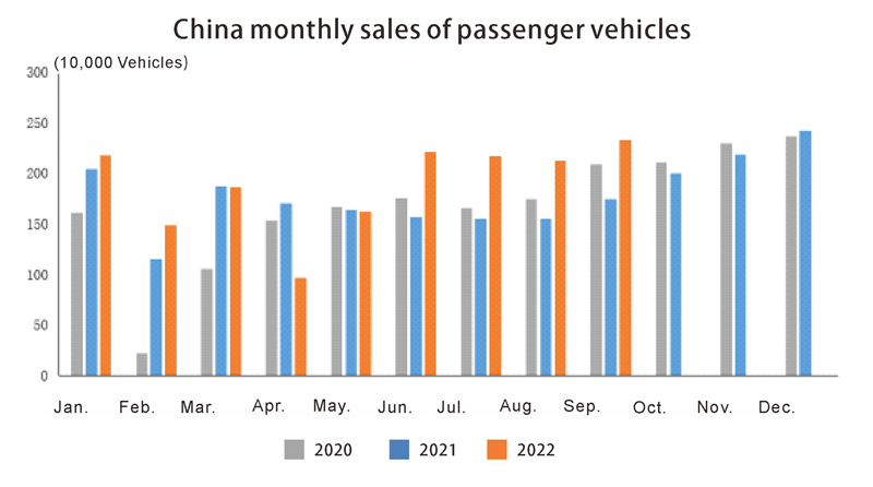 China monthly sales of passenger vehicles Ventes mensuelles en Chine de véhicules de tourisme