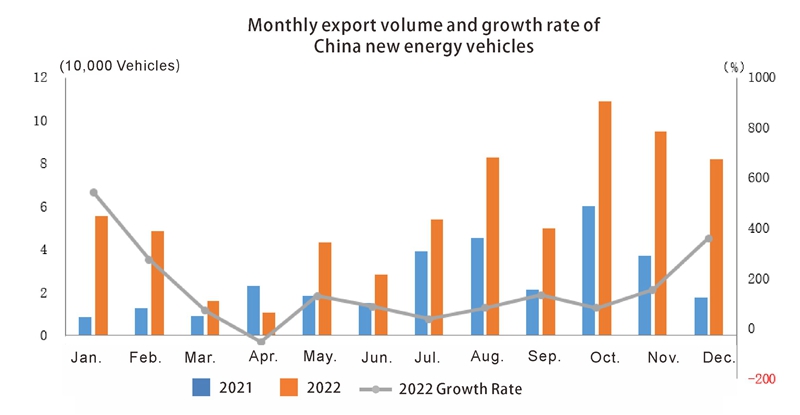Exportation automatique en Chine en 2022 (4)