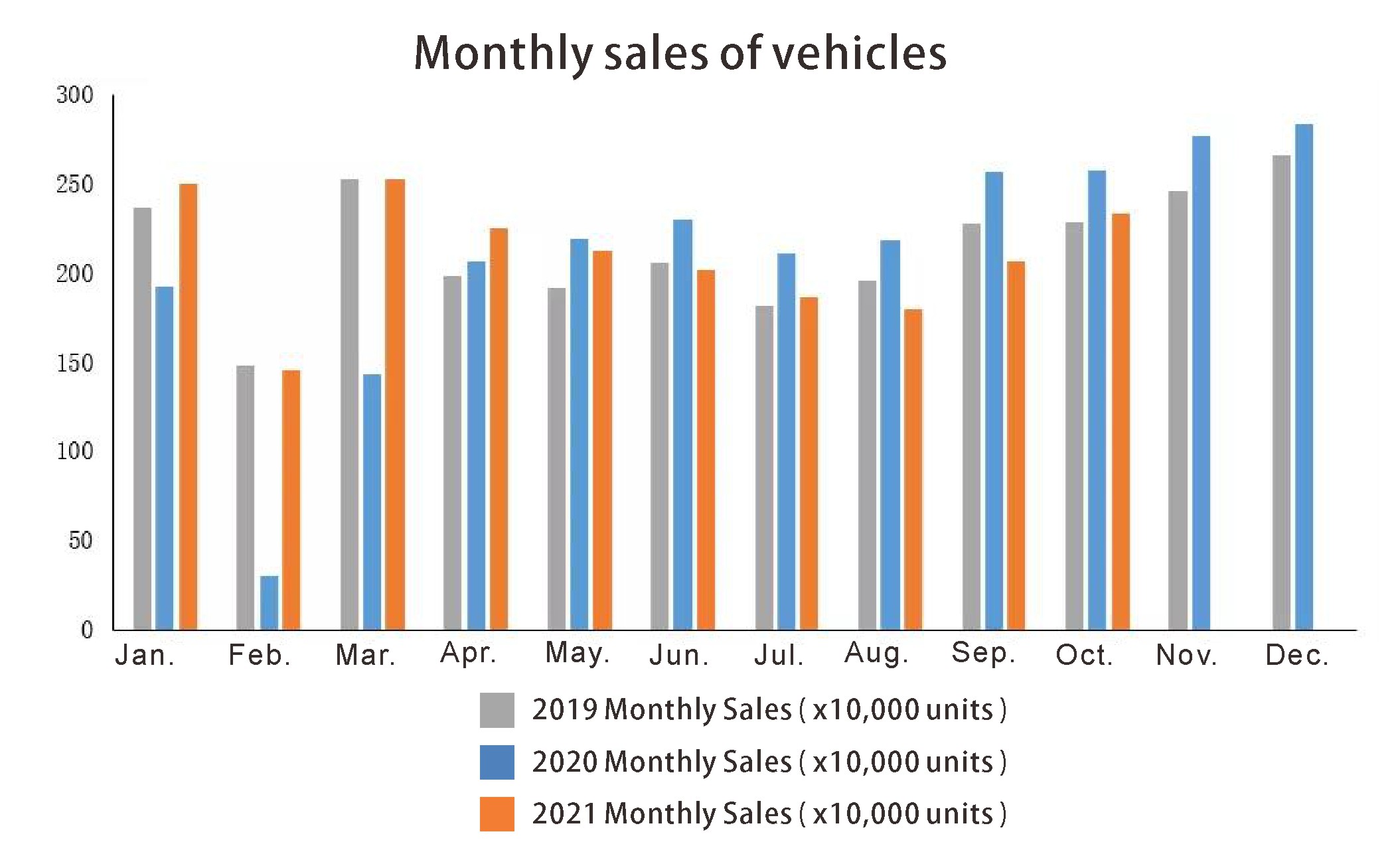 Ventes mensuelles de v&eacute;hicules