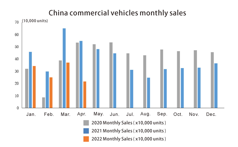 Ventes mensuelles de v&eacute;hicules commerciaux en Chine