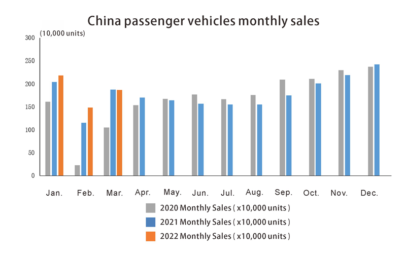 Ventes de véhicules de passagers en Chine