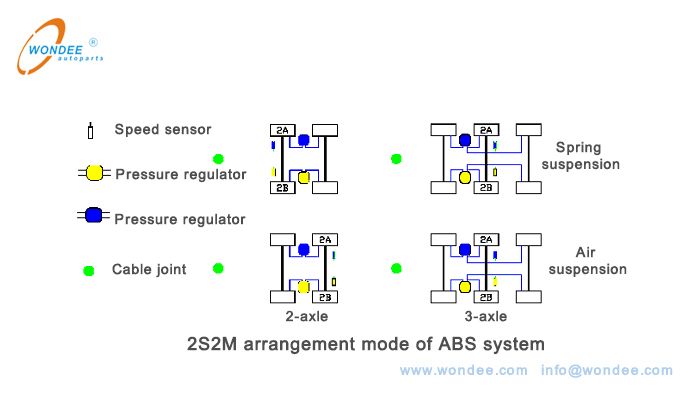 2S2M arrangement mode of ABS system Mode de disposition 2S2M du système ABS