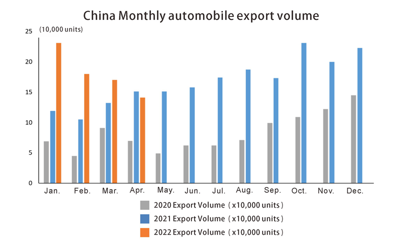 Volume d'exportation automobile en Chine