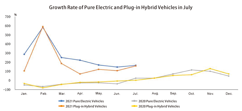 Taux de croissance des véhicules hybrides électriques et plug-in pure en juillet