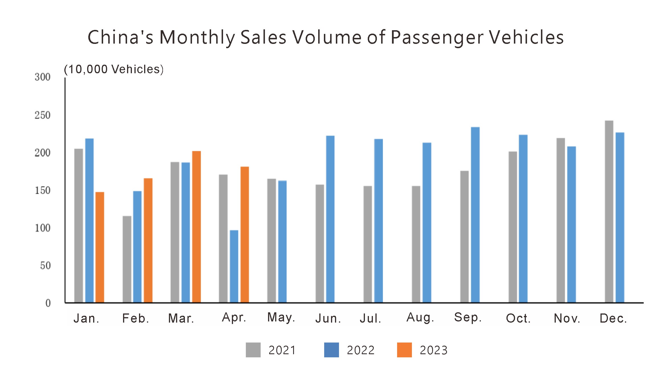 Situation de production et de vente (2)