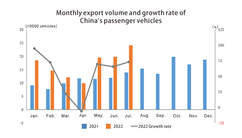Volume d'exportation mensuel et croissance du passager 