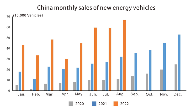 China monthly sales of new energy vehicles Ventes mensuelles en Chine de nouveaux véhicules énergétiques