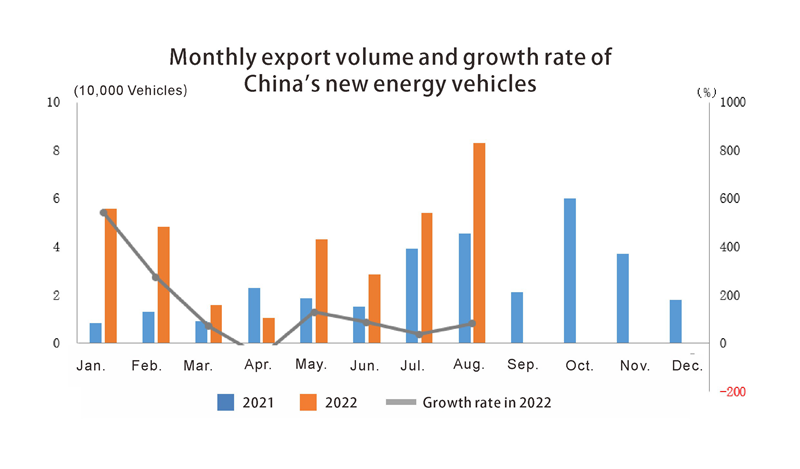 Volume d'exportation mensuel et taux de croissance des nouveaux véhicules énergétiques