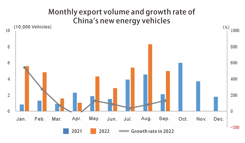 Volume d'exportation mensuel et taux de croissance des véhicules énergétiques nouveaux chinois