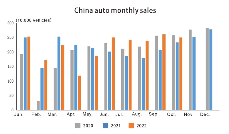 Ventes mensuelles de China Auto