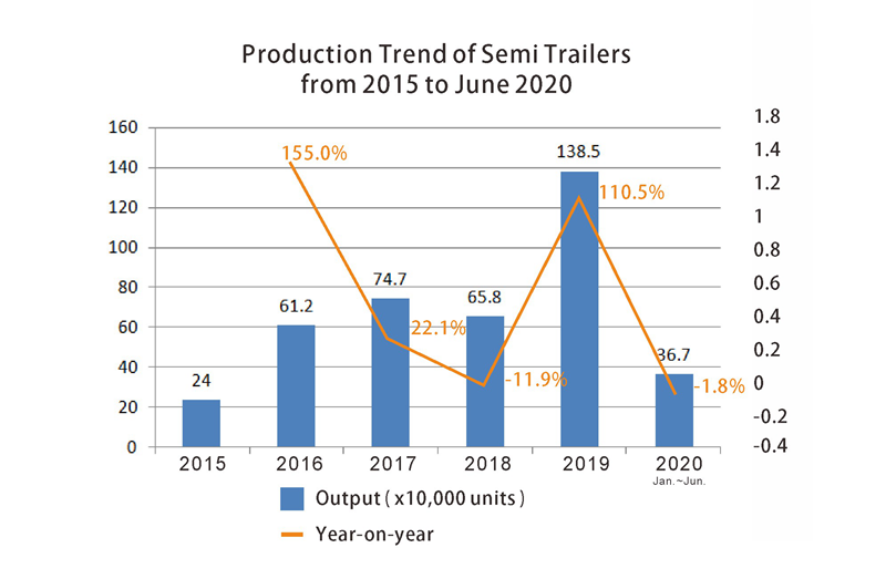 1-Production Tendance des semi-remorques