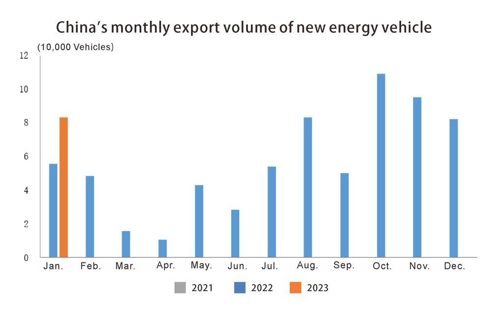 Exportation de l'auto en Chine en février (4)